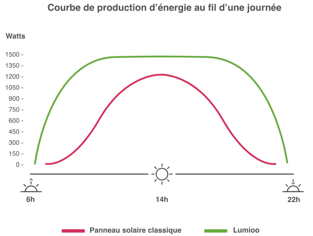 courbe lumioo