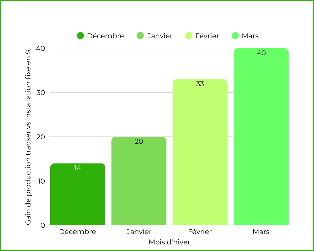OKWIND gain de production tracker vs fixe