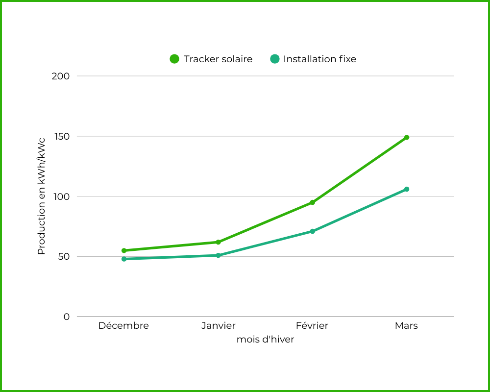 OKWIND production tracker vs fixe sur l'hiver (1000 x 800 px)